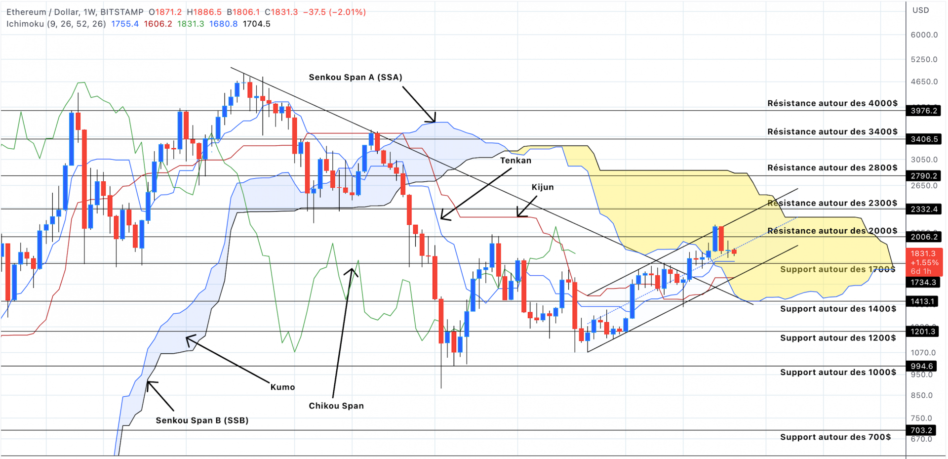 Analyse du cours de l'Ethereum en unités hebdomadaires - 02 mai 2023