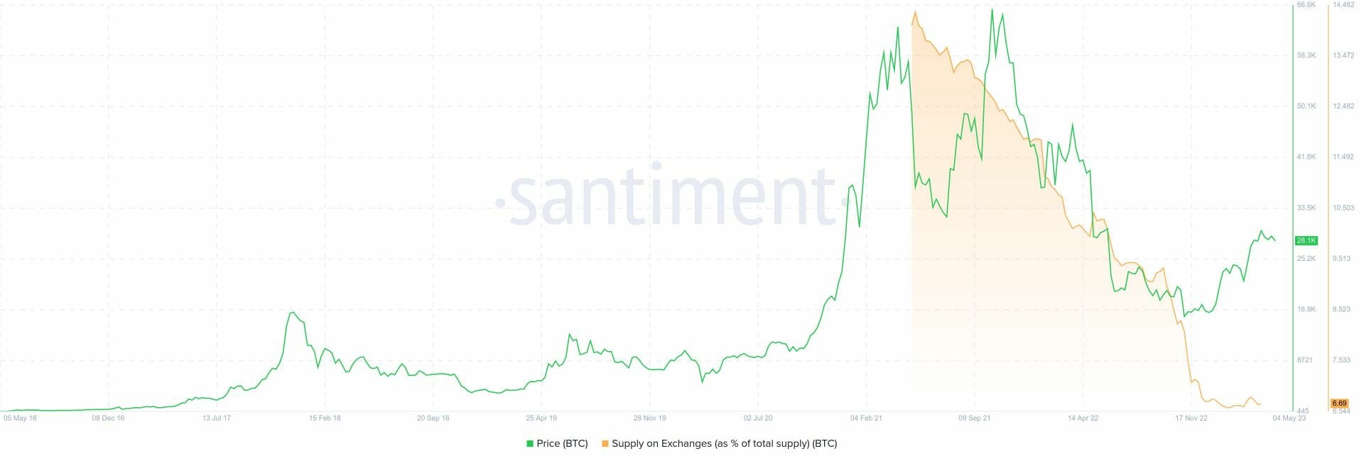 courbe de l'evolution du nombre de Bitcoin sur les exchanges. 