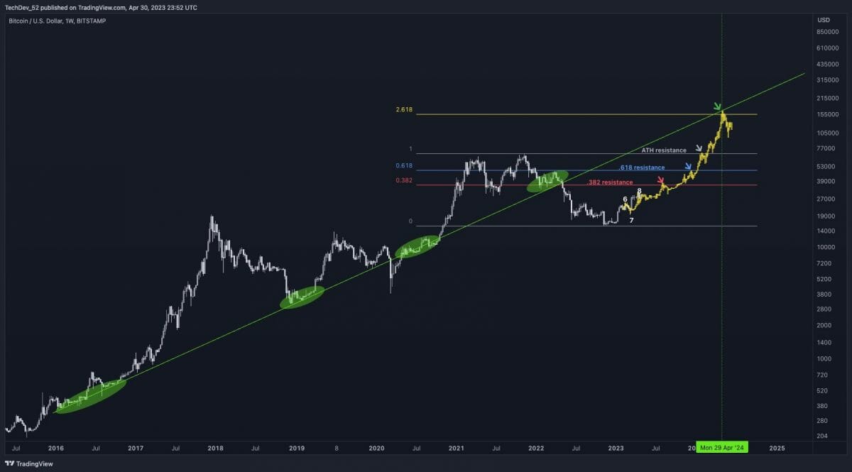 L’analyste TechDev est très optimiste pour Bitcoin d’ici au prochain halving.