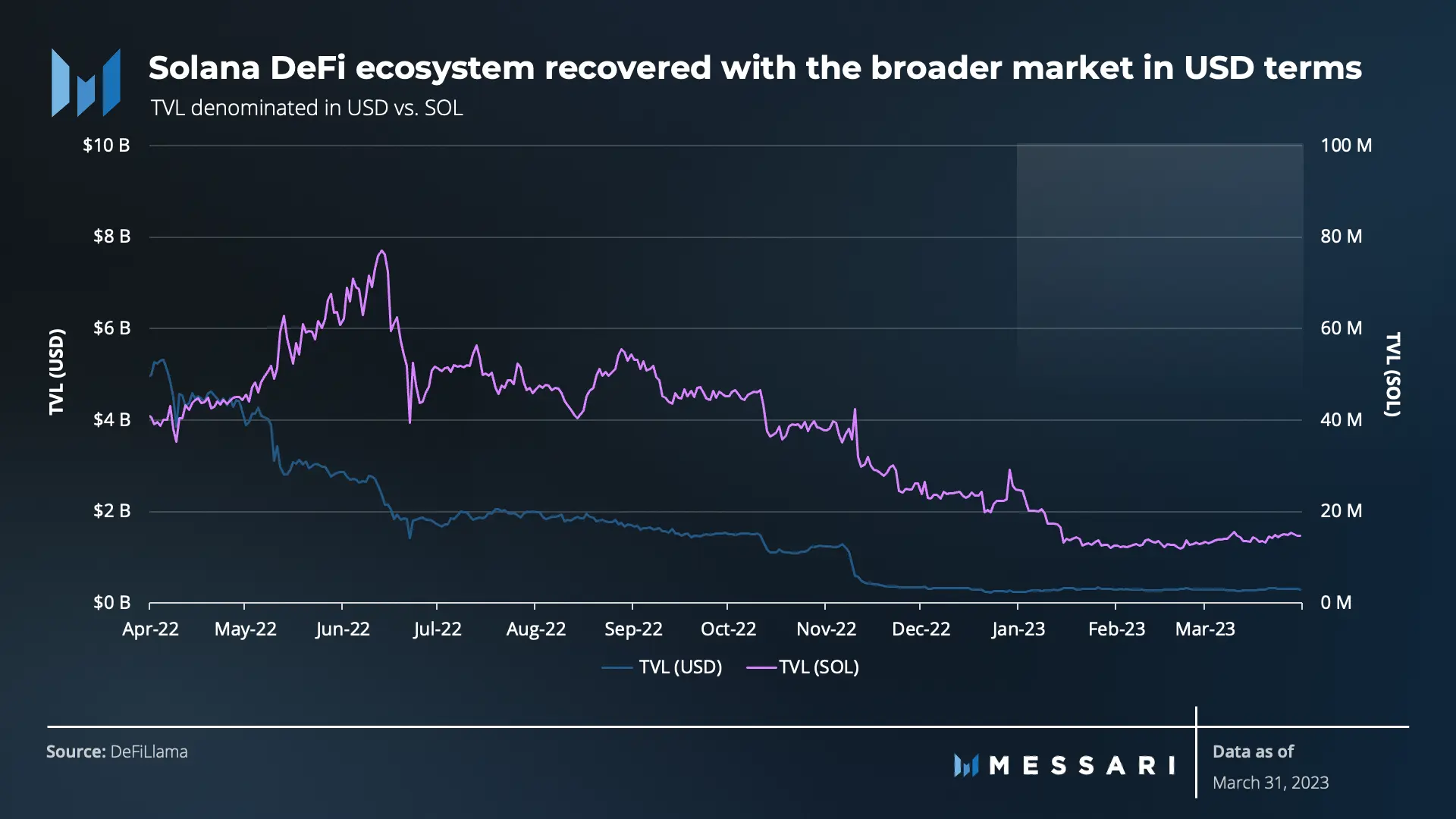 Évolution de la TVL en USD et en SOL.