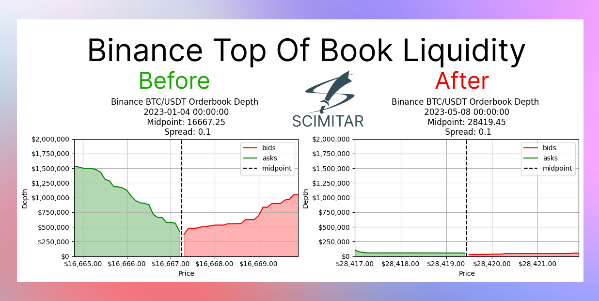 Avec le retrait des market makers Jane Street et Jump Crypto, les crypto-bourses risquent de voir leur liquidité fortement réduite.