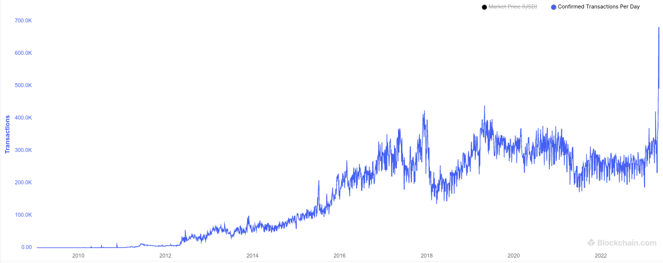 la hausse du nombre d'inscriptions Ordinals a entraîné une augmentation significative du nombre de transactions quotidiennes sur le réseau, atteignant 682 000.