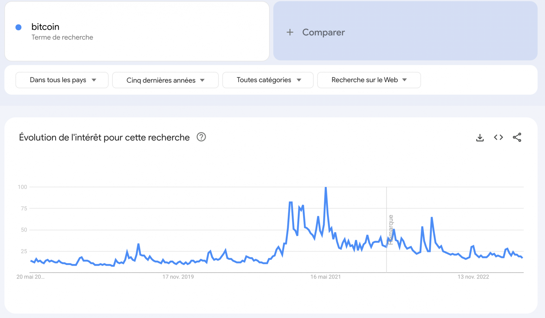 Le Bitcoin ne fait plus rêver les investisseurs, les recherches associées au BTC sont au plus bas sur Google Trends - 20 mai 2023. 