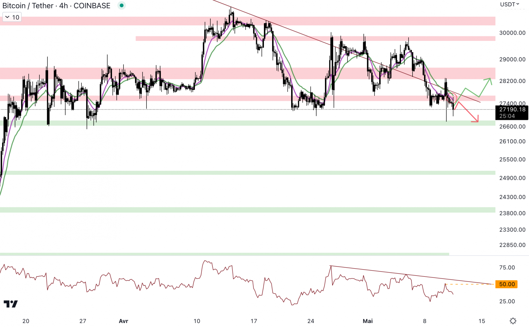 Le cours du Bitcoin doit rapidement réagir pour casser la trendline baissière - 11 mai 2023.