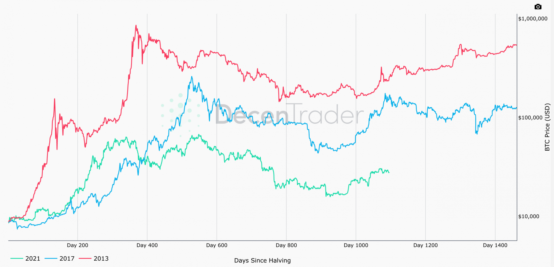 Le cours du Bitcoin pourrait chuter ou bien latéraliser pendant plusieurs semaines - 11 mai 2023.