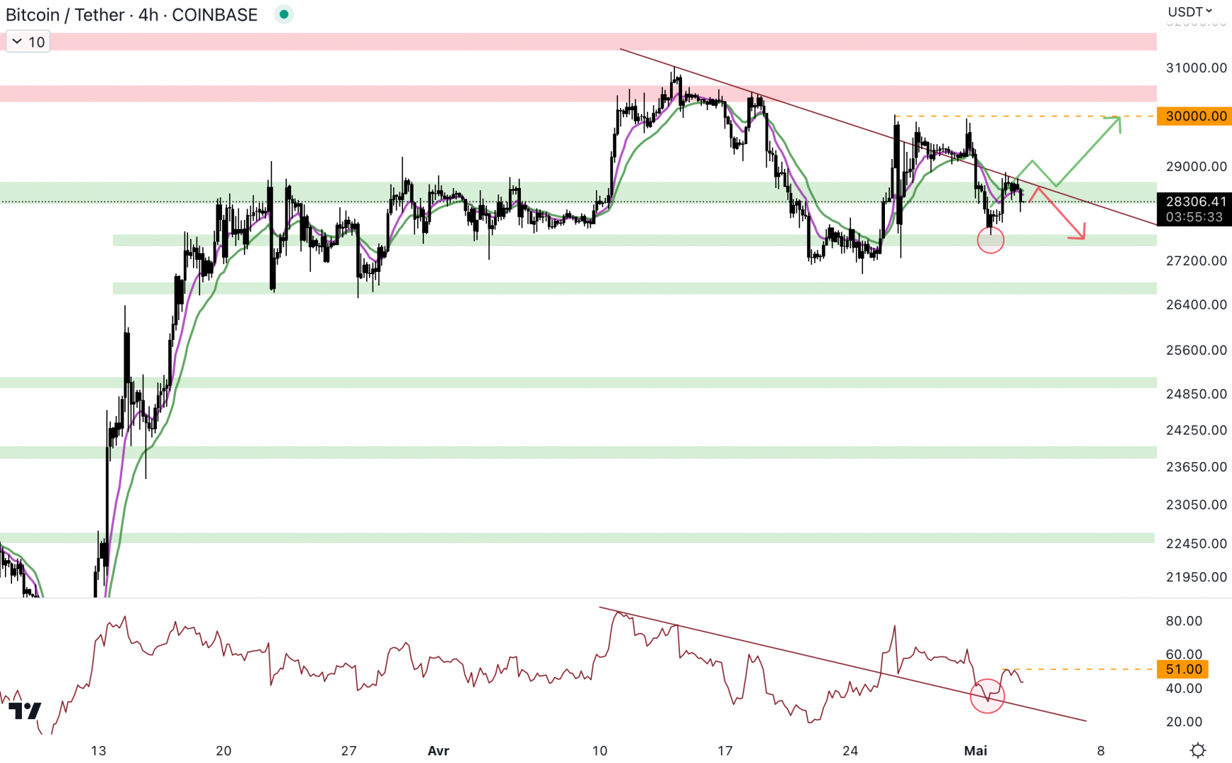 Le cours du Bitcoin n'arrive pas à casser la trendline baissière. 