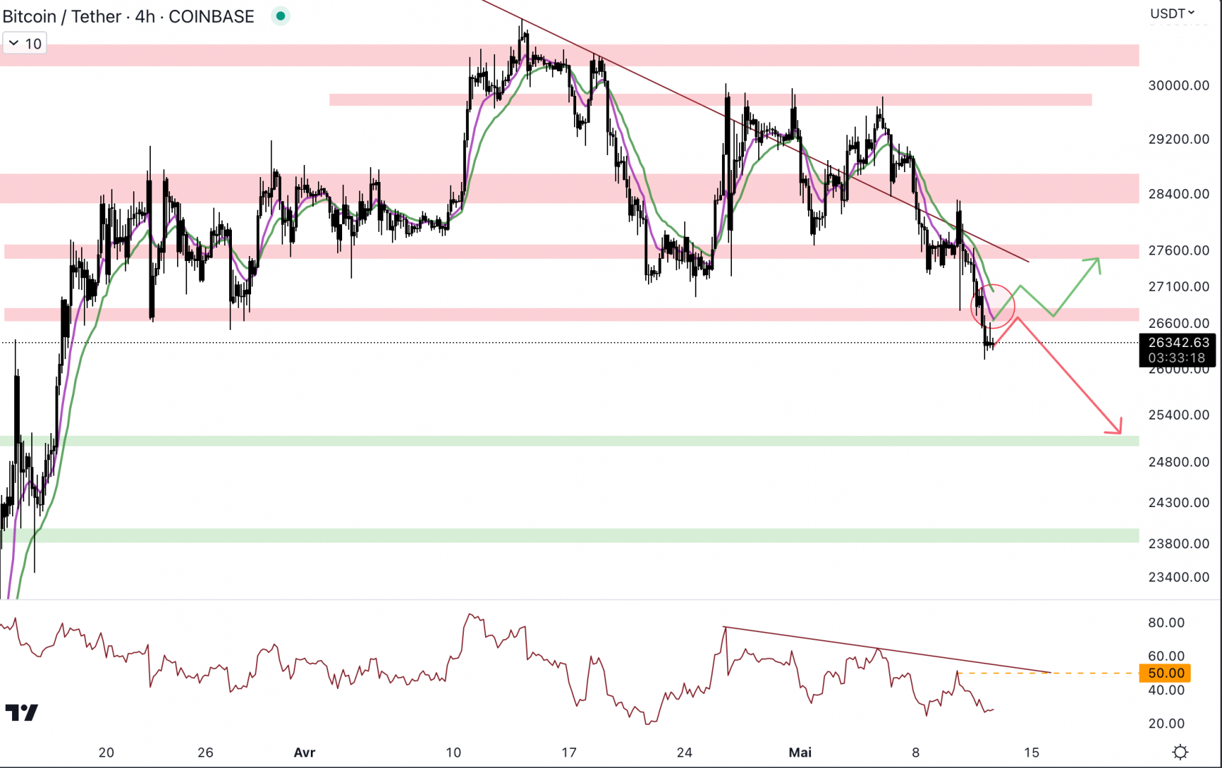 Le cours du Bitcoin chute en dessous du support à 26 700 $ - 12 mai 2023.