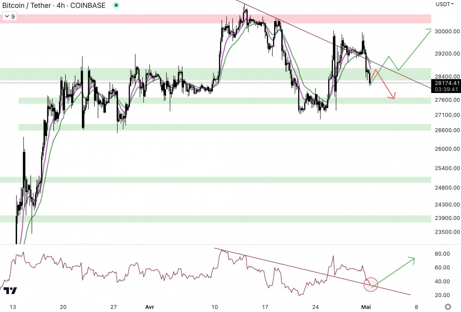 Le cours du Bitcoin glisse dangereusement sous le support à 28 500 $. 