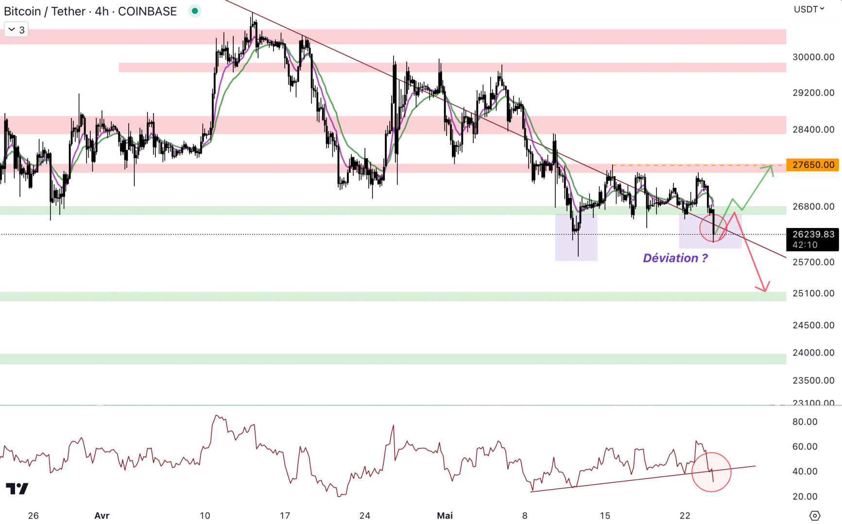 Le cours du Bitcoin pourrait chuter jusqu'au prochain support à 25 000 $ - 24 mai 2023. 