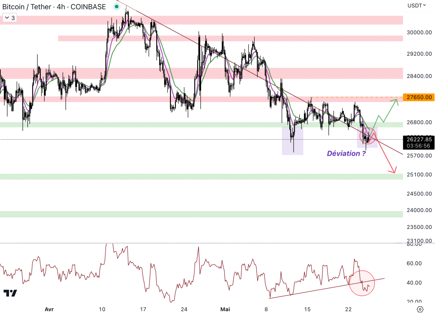 Le cours du Bitcoin pourrait chuter à 25 000 $ - 25 mai 2023. 