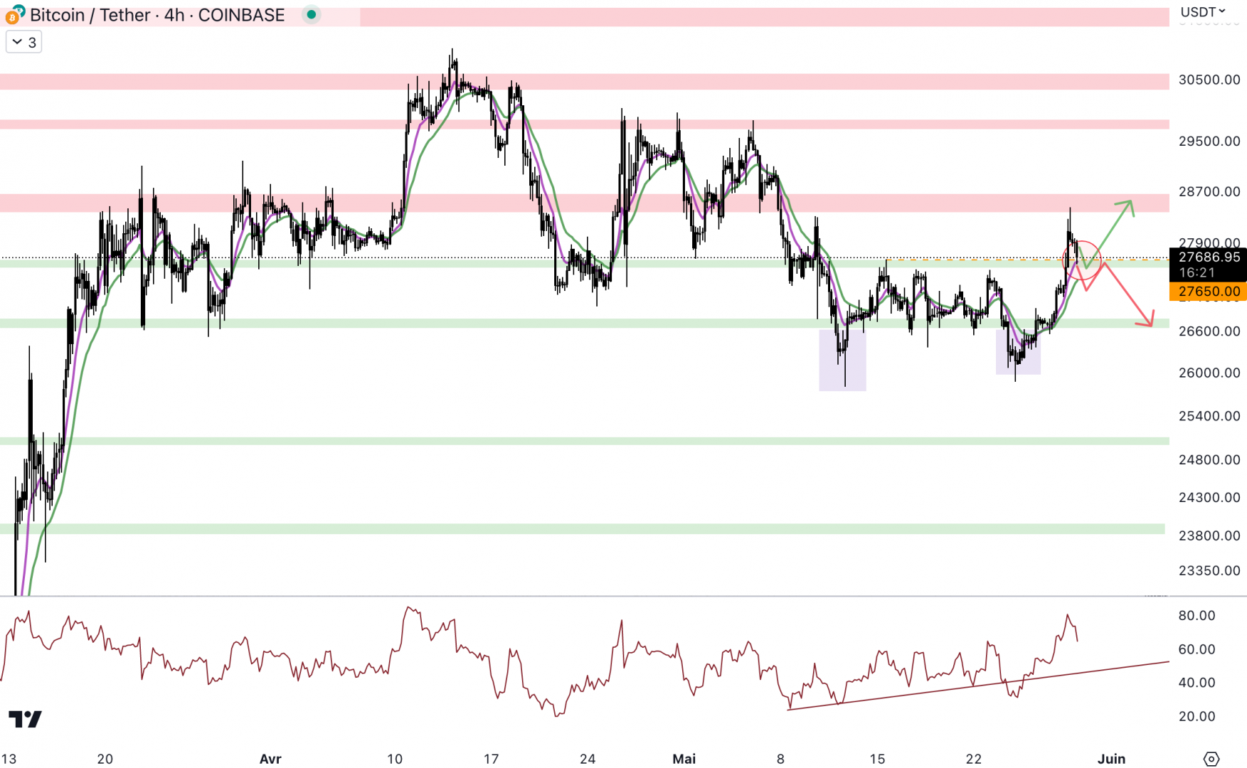 Le cours du Bitcoin change de dynamique en 4H - 29 mai 2023. 