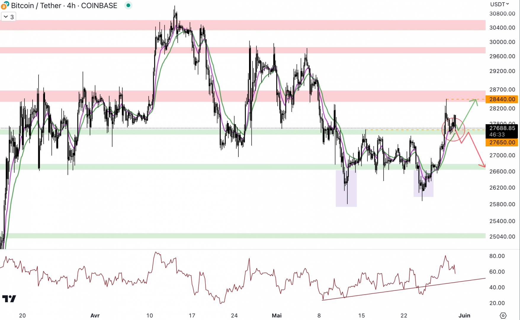 Le cours du Bitcoin doit réagir au niveau du support à 27 500 dollars - 30 mai 2023