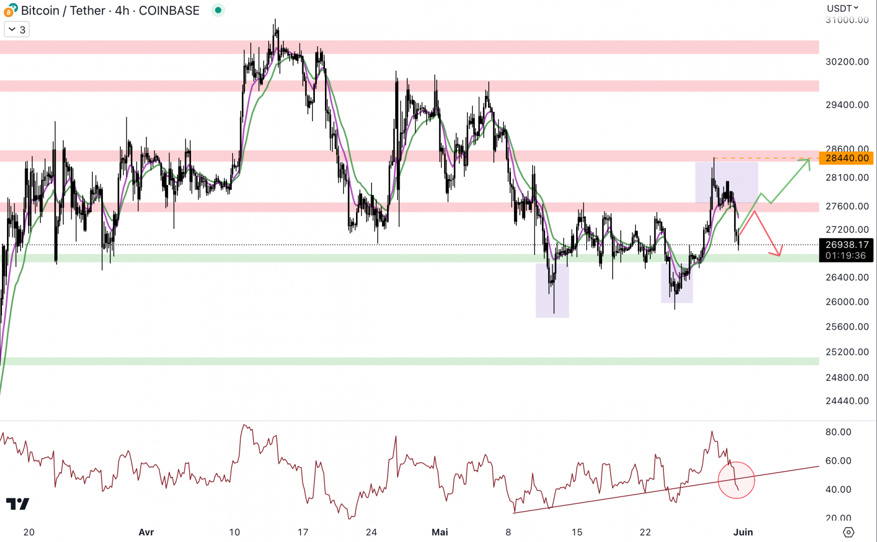 Le cours du Bitcoin pourrait revenir au niveau du support à 26 700 $ - 31 mai 2023. 