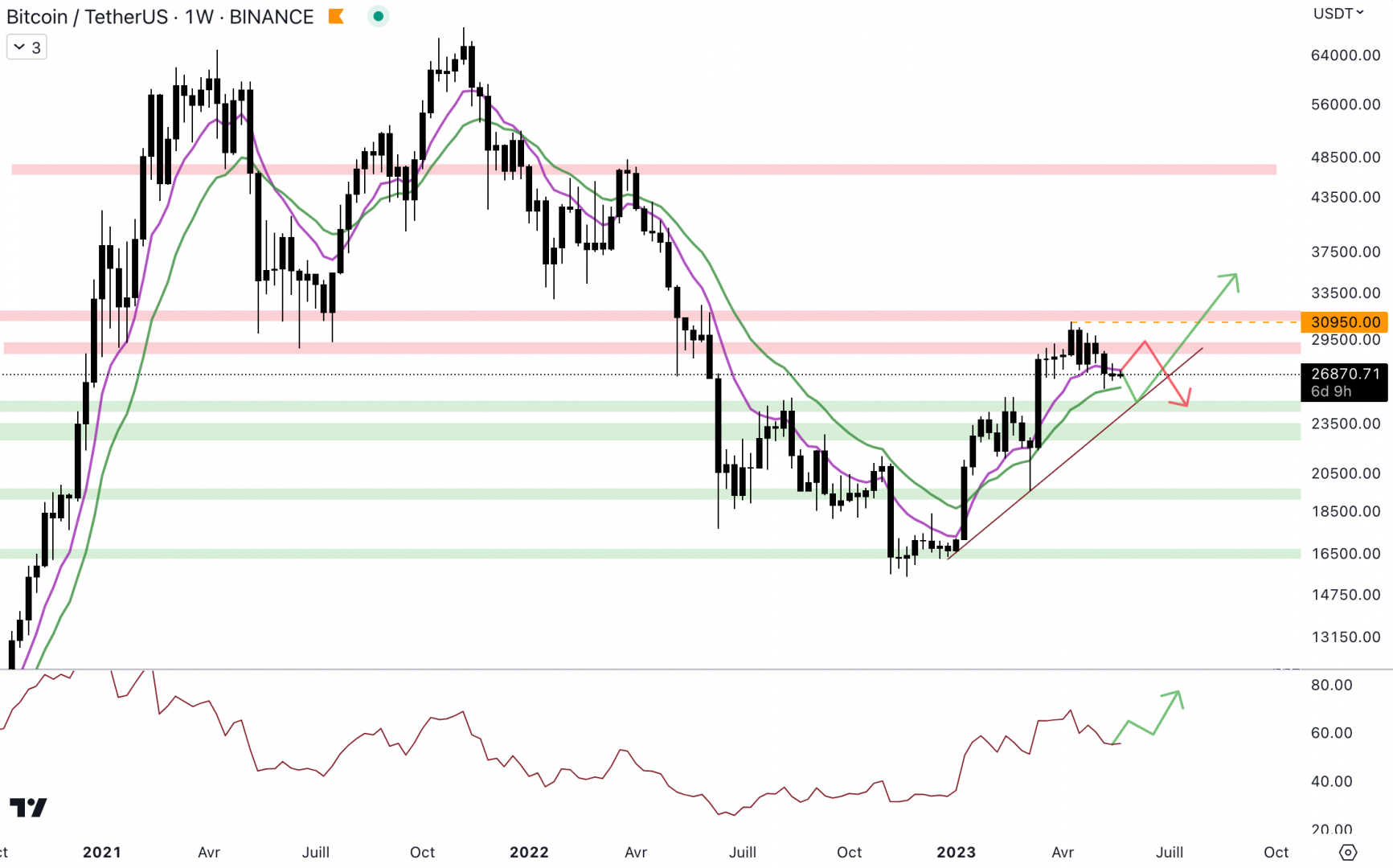 Le cours du Bitcoin clôture en dessous de 27 000 $ en hebdomadaire - 22 mai 2023. 