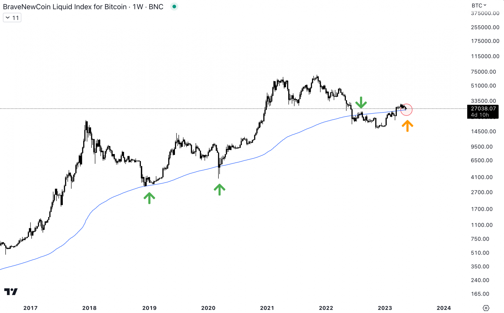 Le cours du Bitcoin pourrait rebondir au niveau de la moyenne mobile à 200 périodes - 17 mai 2023. 