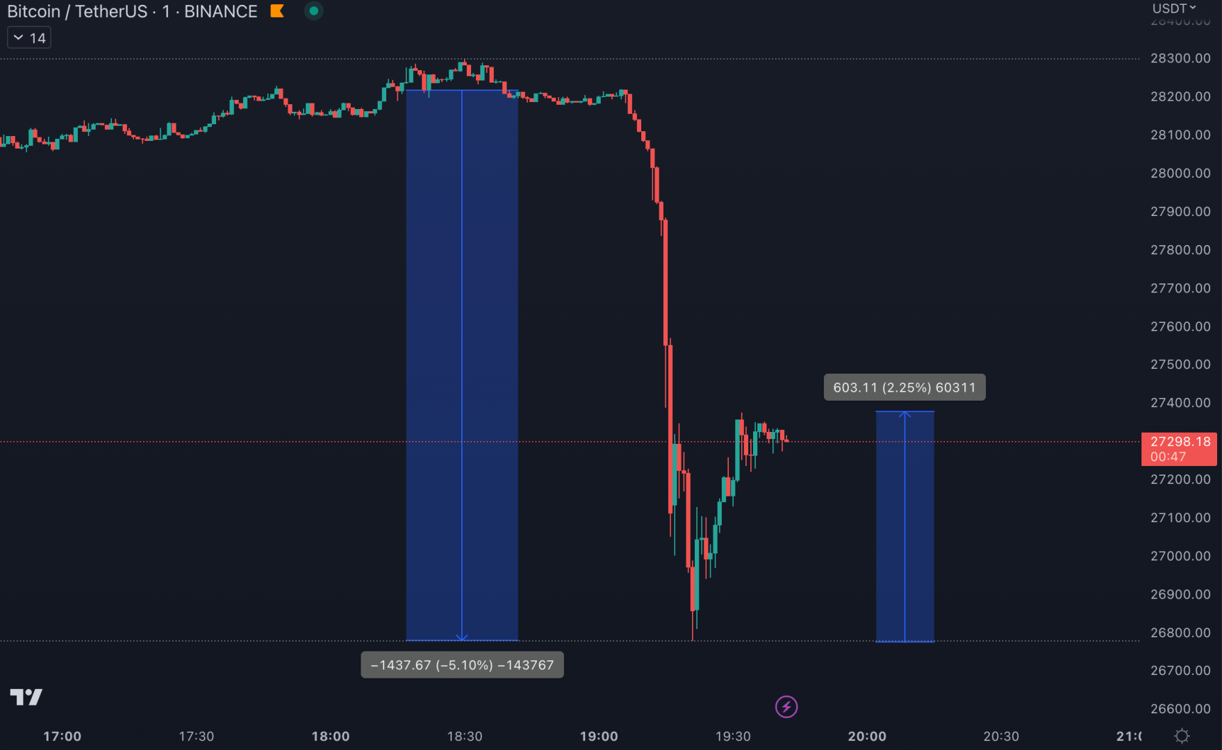 Le cours du Bitcoin chute de 5 % en l'espace d'une heure - 10 mai 2023