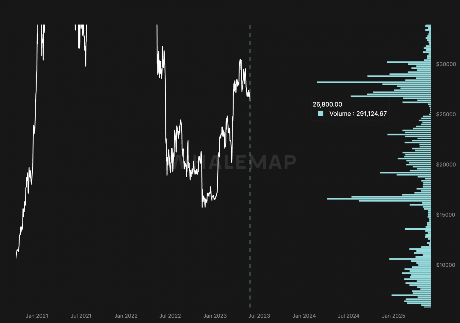 D'après le site Whalemap, le cours du Bitcoin est en danger sous 26 800 $ - 25 mai 2023. 