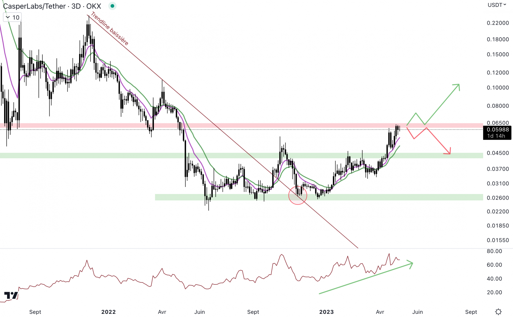 Le Casper évolue au niveau de la résistance à 0,062 $. 