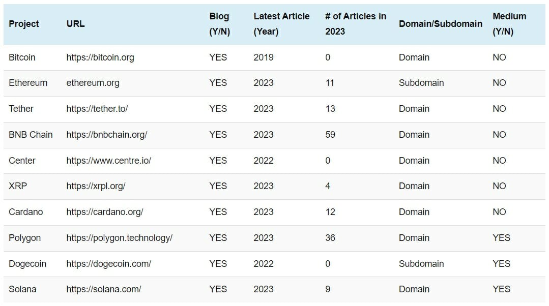 Ce tableau comparatif établit le rythme de publication des projets du top 10 du classement crypto. 
