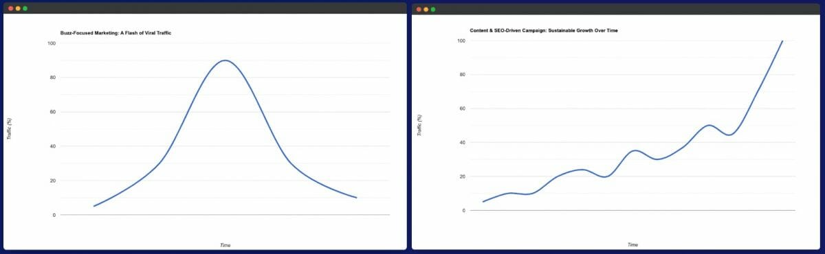 Ces graphiques comparnte la croissance d'un projet crypto court terme avec celle d'un projet long terme.