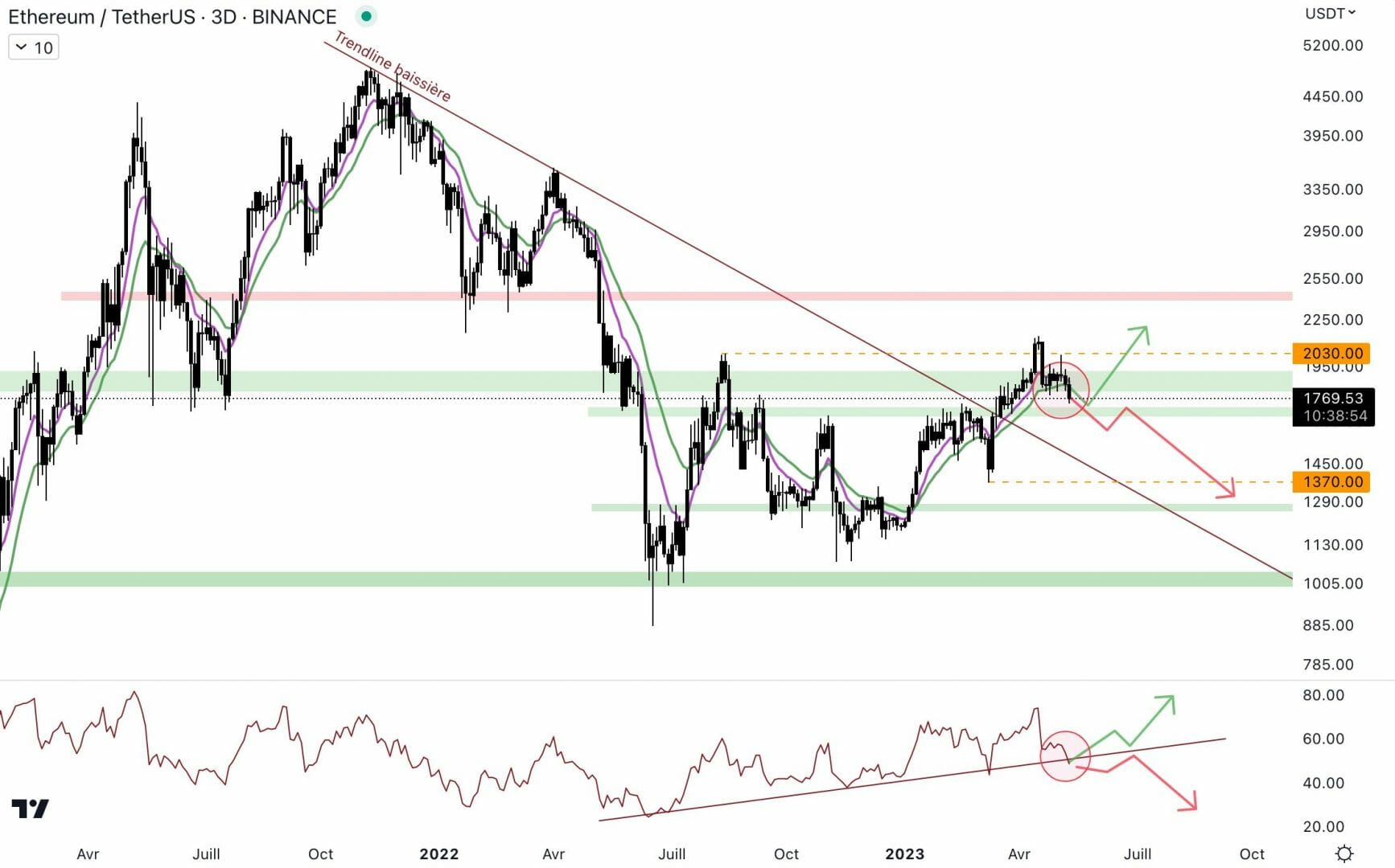 Ethereum doit rapidement réagir pour éviter de chuter en direction du support à 1 270 $. 