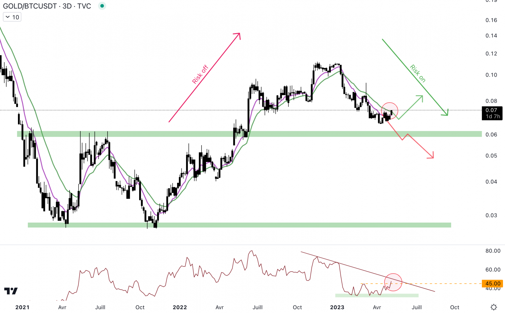 Le cours de la paire Or/BTC pourrait repartir à la hausse. 