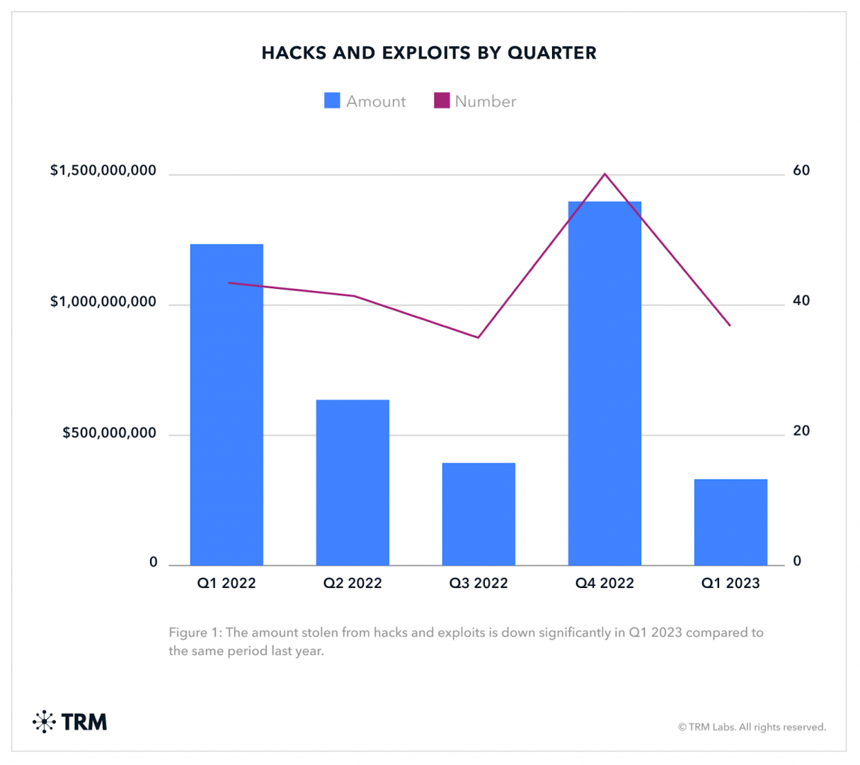 Les montants dérobés par hack crypto lors des 3 premiers mois de 2023 sont en nette diminution par rapport au 1er trimestre 2022.