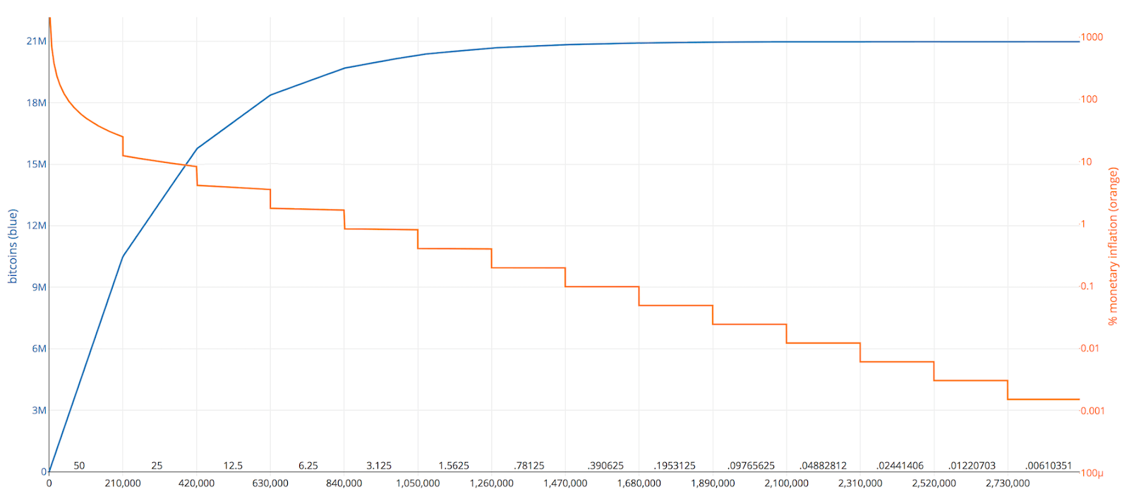 Plus les blocs passent, et plus les halvings se chargent de rendre rare Bitcoin.