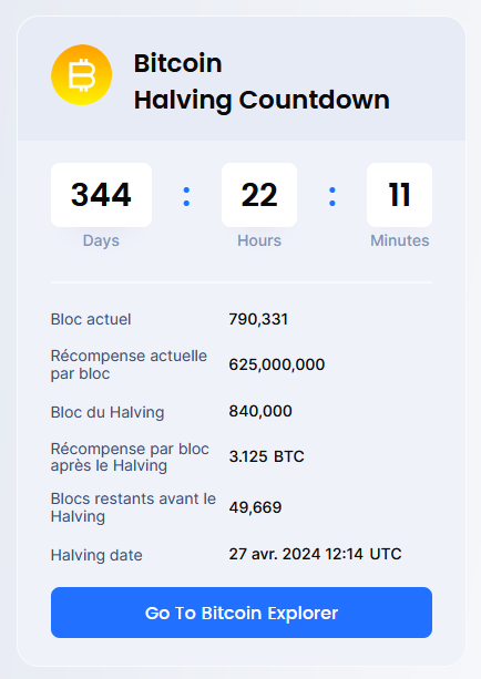 Bitcoin connaîtra la prochaine réduction de ses récompenses de bloc en avril 2024.