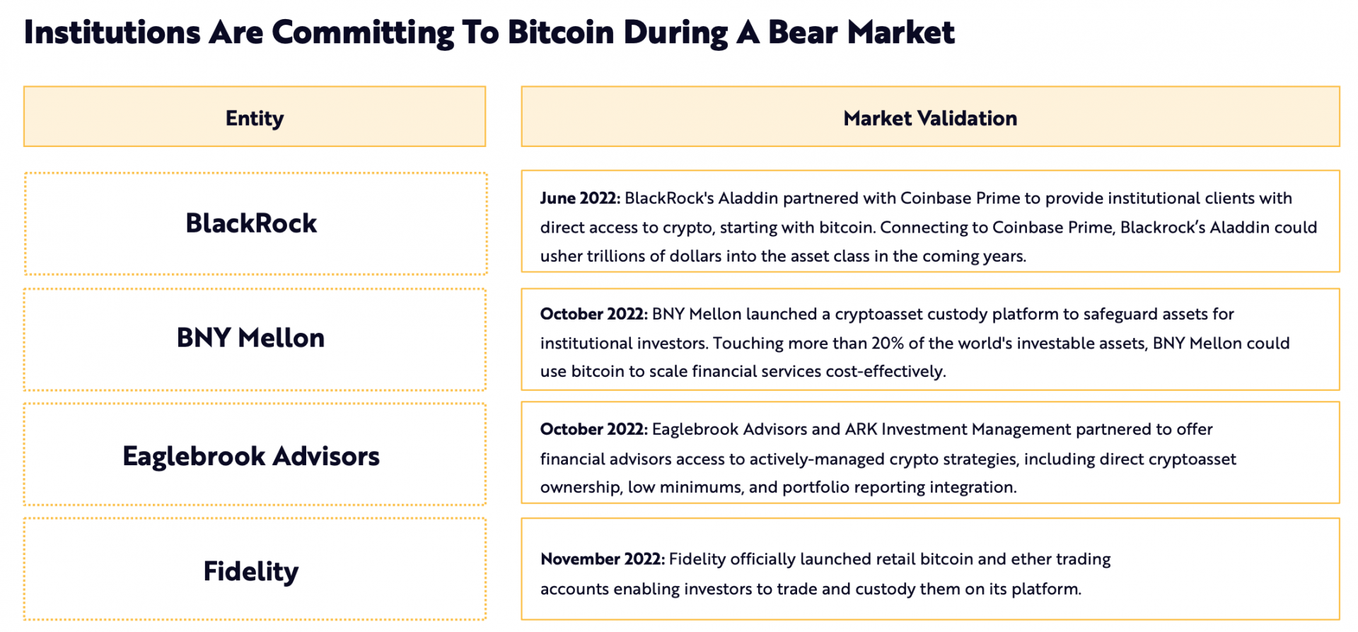 Le marché des cryptomonnaies a attiré des acteurs institutionnels comme Blackrock en 2022. 