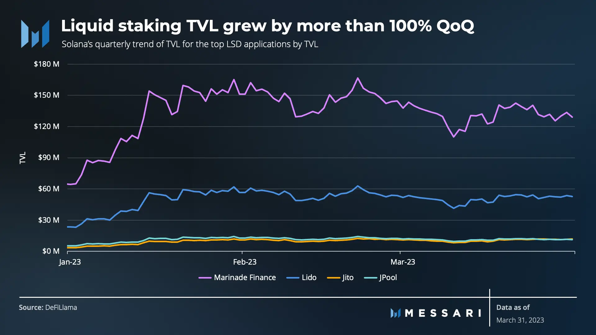 Évolution de la TVL des solutions de liquid staking.