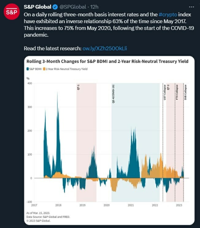 Le cabinet d'analyse S&P Global a publié un rapport qui tente de discerner les corrélations entre le marché traditionnel et le marché crypto.