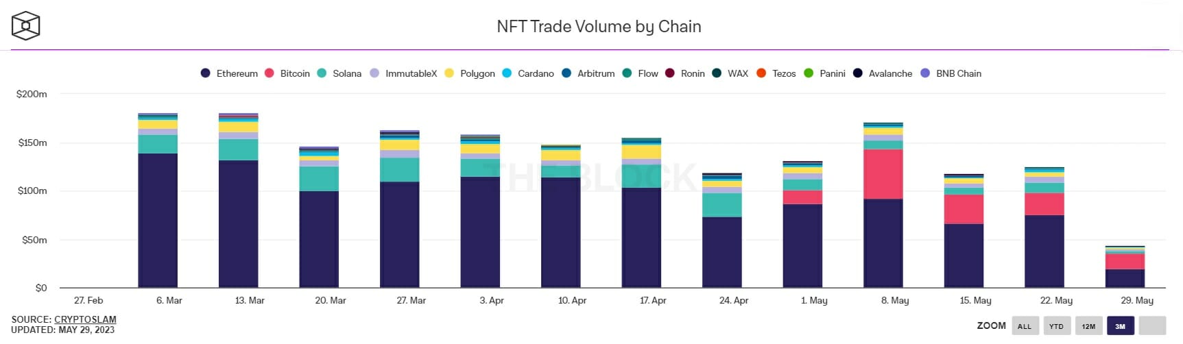 La blockchain Bitcoin voit son utilisation exploser en mai concernant les transactions de NFT. Elle se place seconde derrière Ethereum.