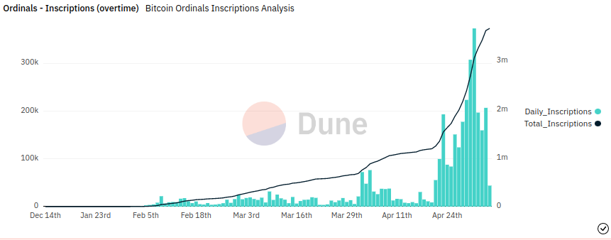 Le 1er mai, le nombre d'inscriptions Ordinals en 24 h a battu un record en dépassant les 350 000. Par conséquent, le nombre total d'Ordinals a dépassé la barre des 3,5 millions.