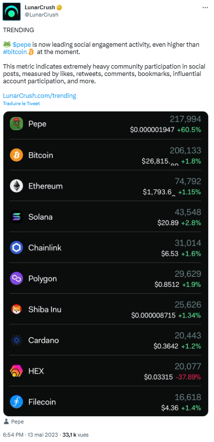 Le token PEPE dépasse Bitcoin dans le score d’engagement social.