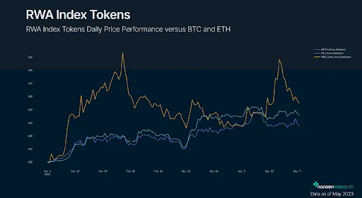 Indice RWA créé par Nansen, qui surperforme le BTC et l'ETH