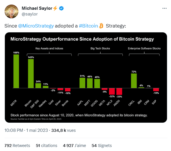 Bitcoin et MicroStrategy décolle ensemble pendant que les autres actifs restent au ras des pâquerettes.