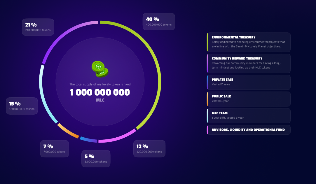 Le utility token MLC est au coeur de l'écosystème My Lovely Planet afin de permettre la perpétuation des actions In-game dans la vie réelle