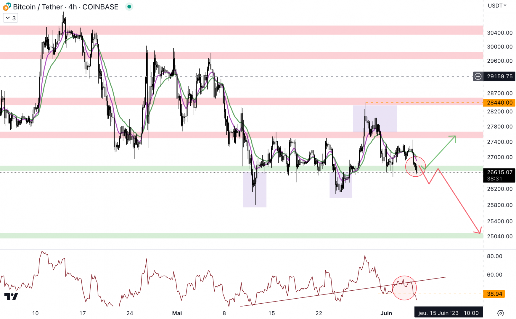 Le cours du Bitcoin doit réagir au niveau du support à 26 700 $ - 5 juin 2023. 