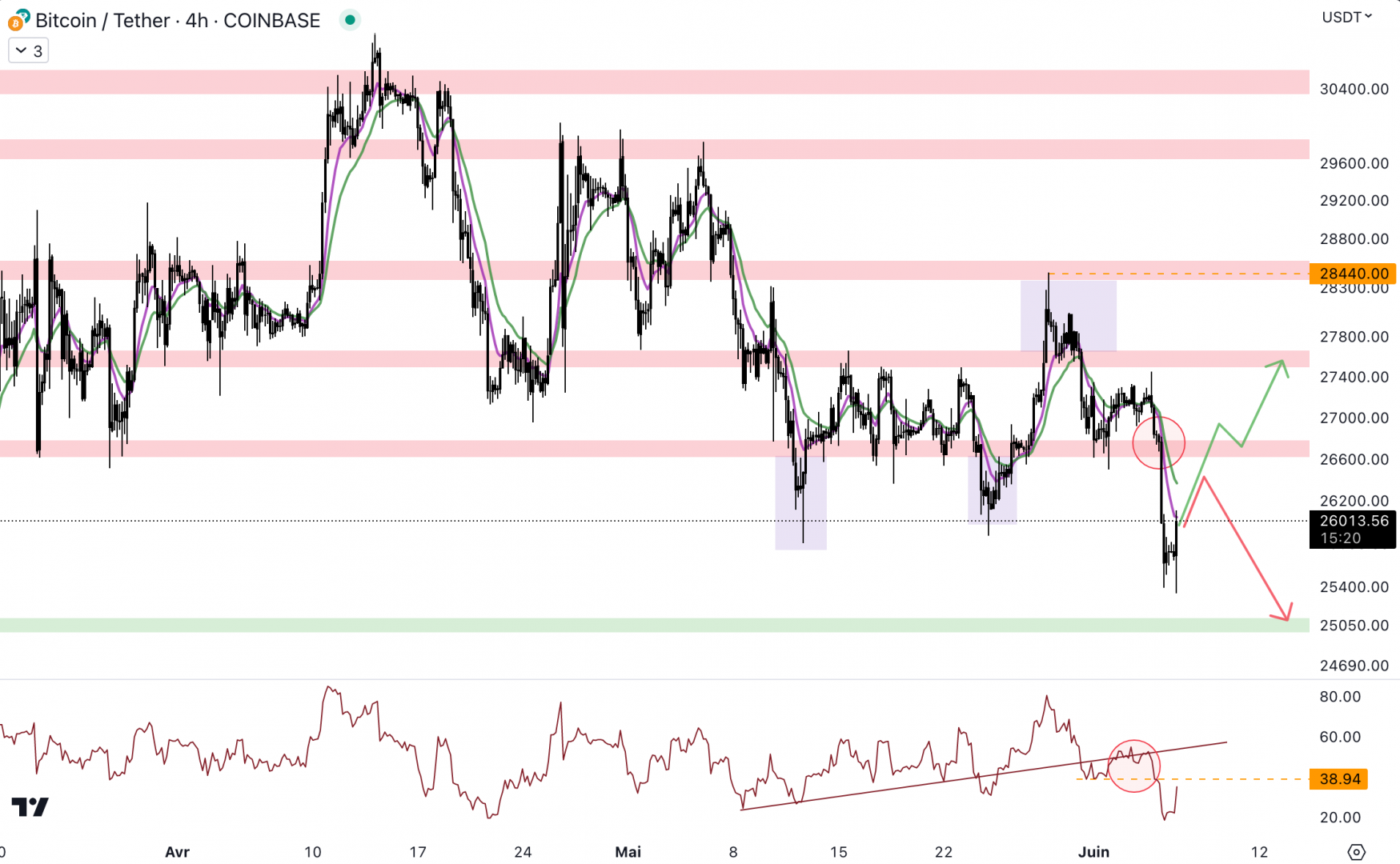 Le cours du Bitcoin a cassé le support à 26 700 $, les acheteurs doivent rapidement réagir - 6 juin 2023. 