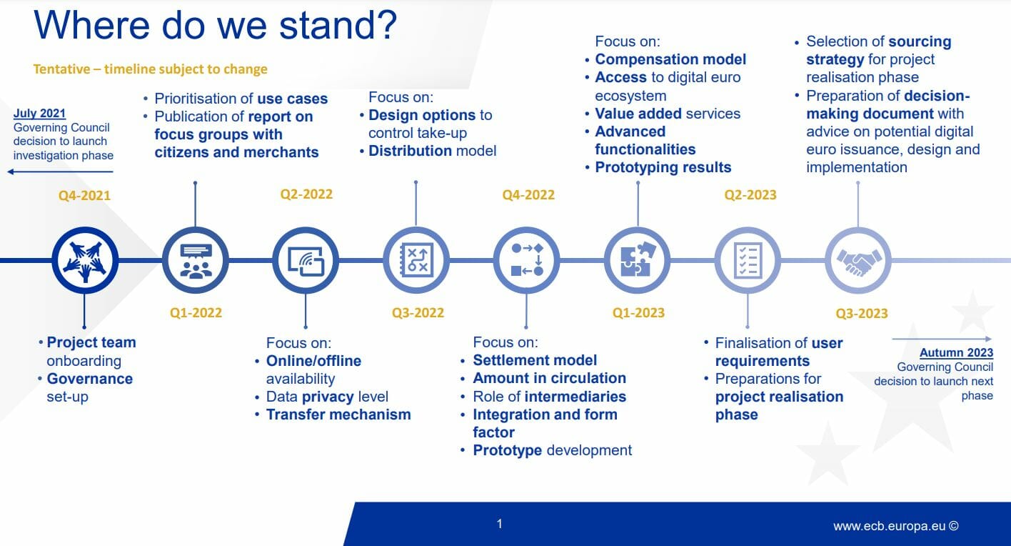 La feuille de route de la banque centrale européenne est respectée et devrait mener à une décision attendue à la fin du mois d'octobre. L'euro numérique est dans les cartons...