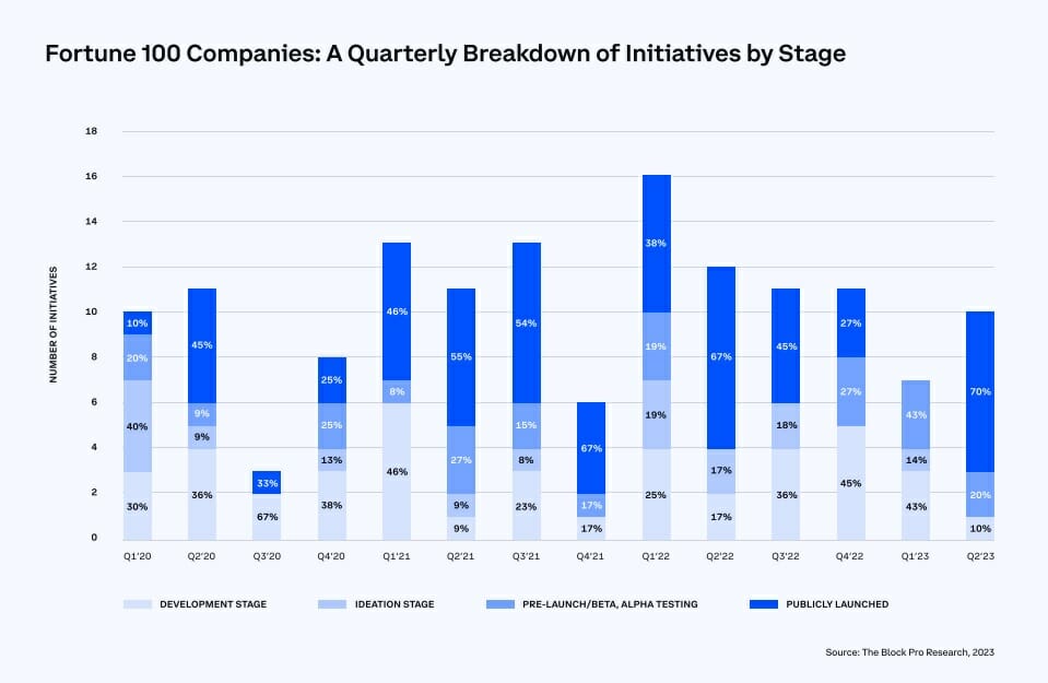 Les initiatives blockchain et crypto se multiplient depuis 2020 au sein des plus grosses entreprises US.