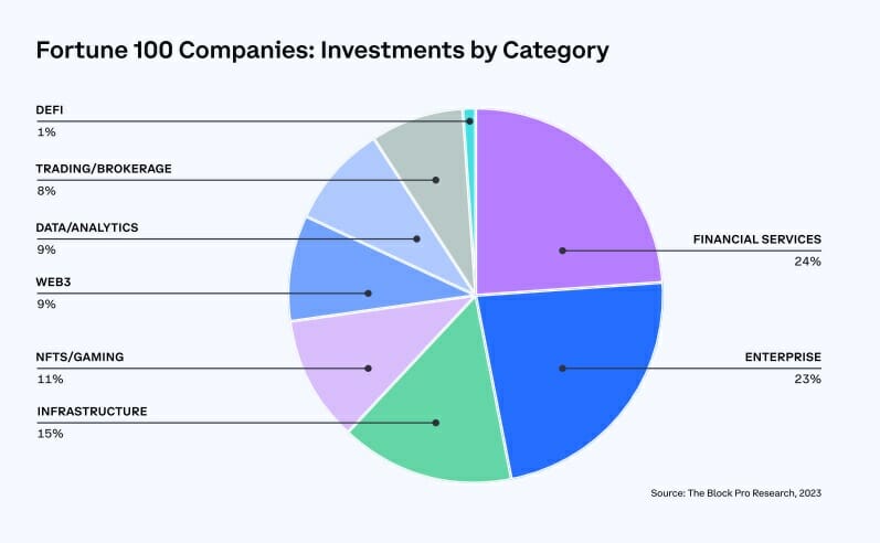 La répartitions des projets en développement par domaine d'activités. Les activités web 3 font parties des choix de prédilections pour les investissements des grosses entreprises de la tech US. 