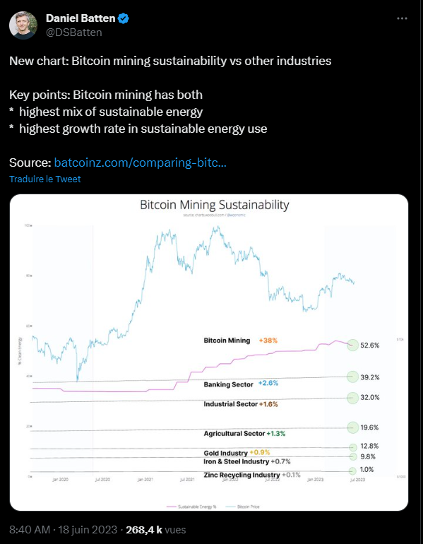 Chiffres à l'appui, Daniel Batten et ses équipes montrent que le secteur du minage de BTC est celui qui utilise le plus d'énergie renouvelable et celui qui a le plus progressé sur les quatre dernières années. Une bonne nouvelle pour le secteur, moins pour ceux qui répètent le contraire sur les réseaux sociaux.