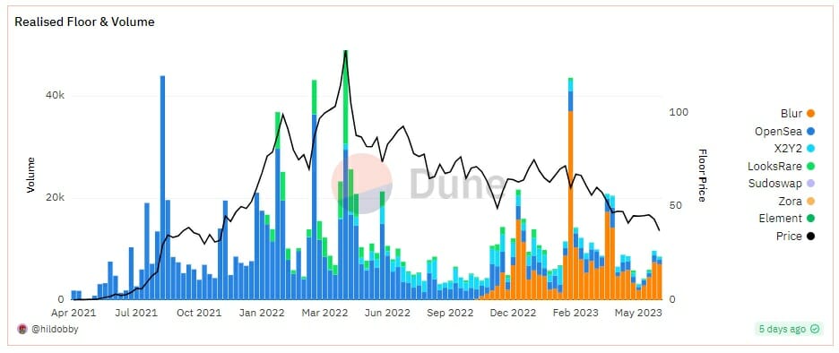 Les volumes sont surtout représentés par du trading sur Blur et le prix des NFT BAYC est sur une pente dangereusement glissante.