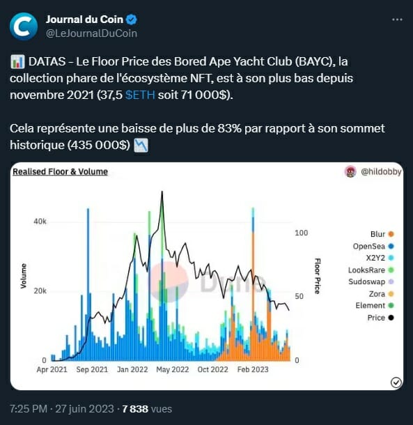 Le prix des NFT BAYC en chute libre ces dernières semaines.