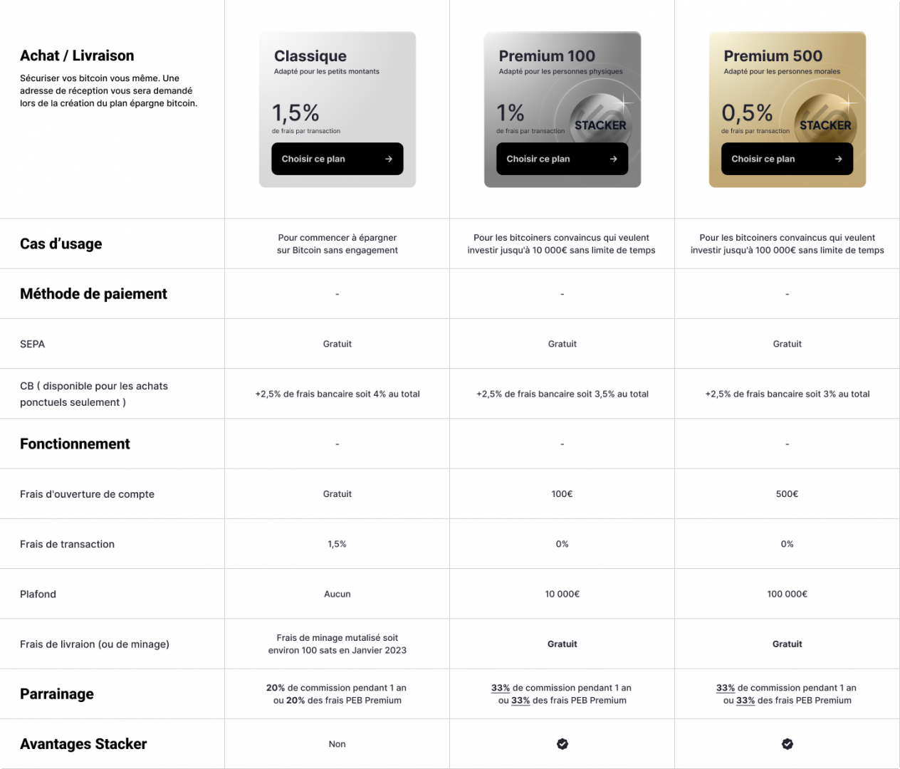 La formule PEB premium vous permet de réduire vos frais d'acquisition de BTC jusqu'à 0,5%