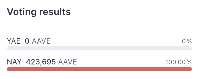 La DAO Aave a massivement rejeté la proposition visant à geler les jetons CRV