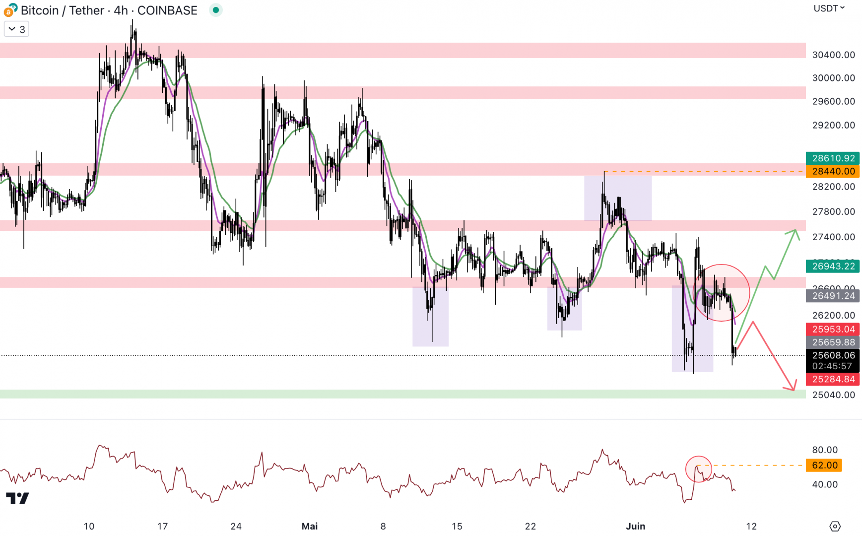 Le cours du Bitcoin pourrait revenir au niveau du support à 25 000 $ - 10 juin 2023. 