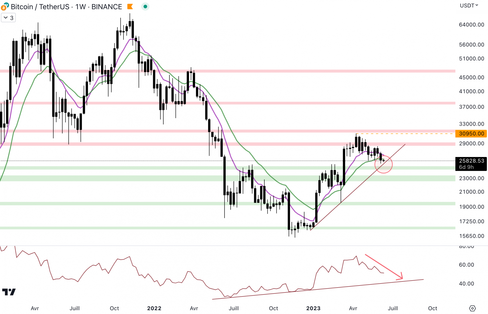 Le cours du Bitcoin pourrait chuter à nouveau pour retrouver le support à 24 500 dollars - 12 juin 2023